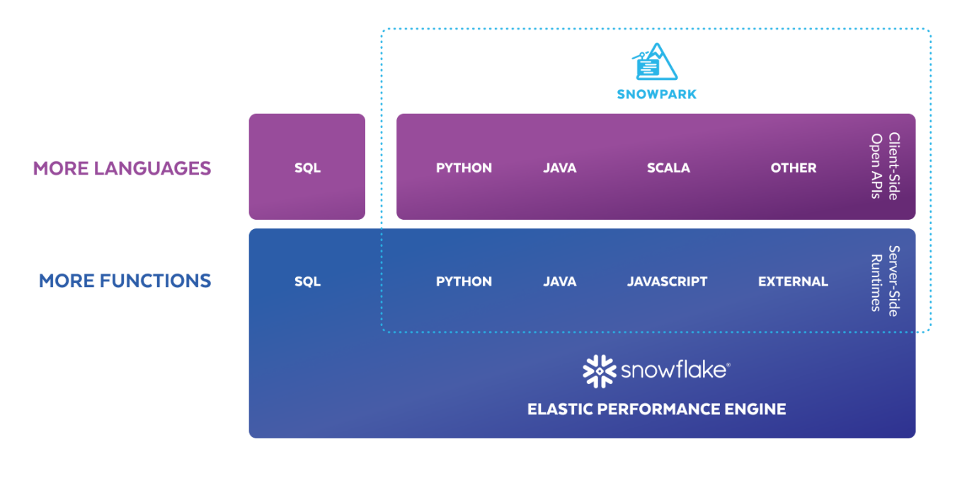 Diagram 1 – Snowpark programming languages and compute engine