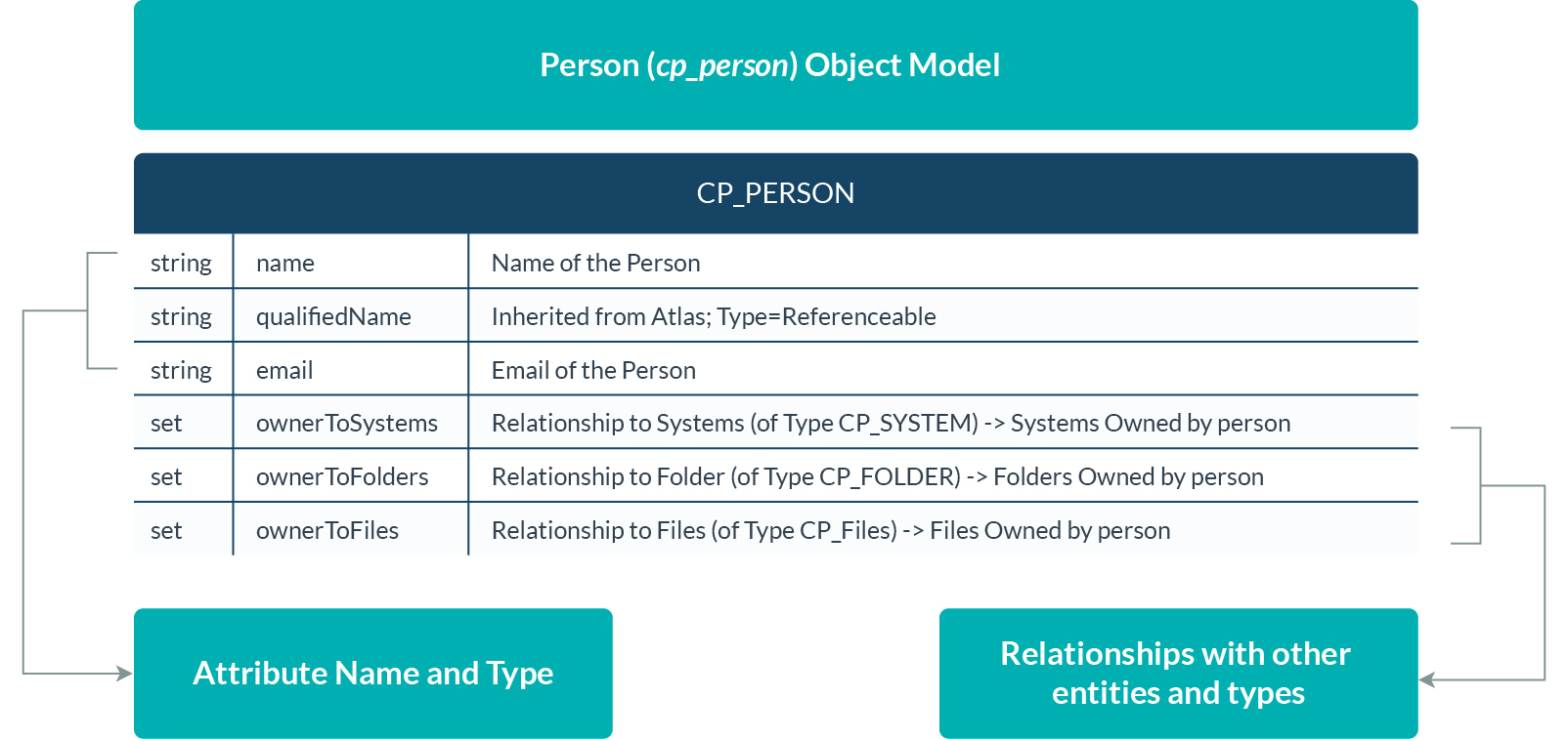 Figure 3-cp_person Entity Object
