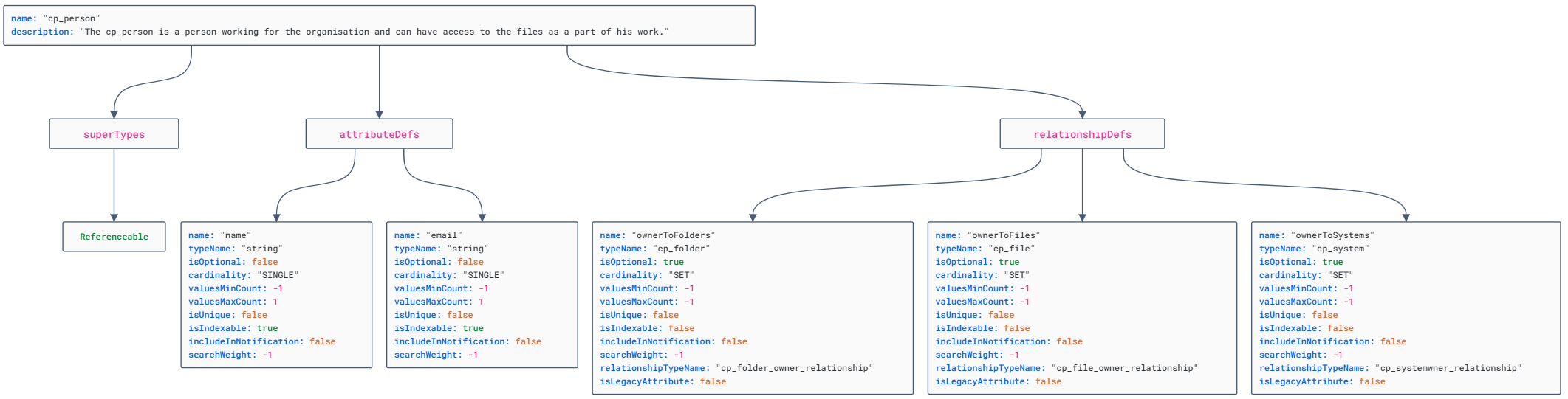 Figure 4 Overall cp_person Definition in Apache Atlas