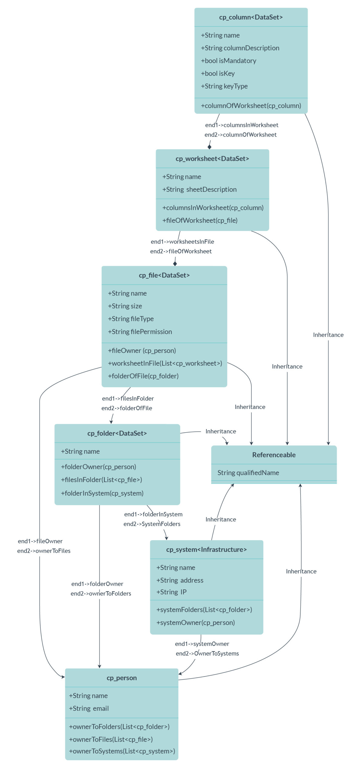 Figure 5-Complete Object Model of Excel use case