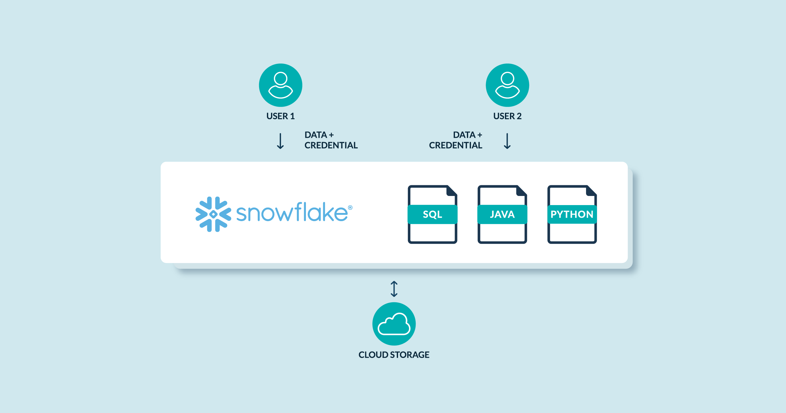 Introduction to Snowflake Snowpark ClearPeaks blog
