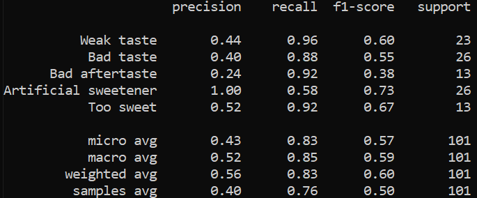 Zero-Shot Transformer report