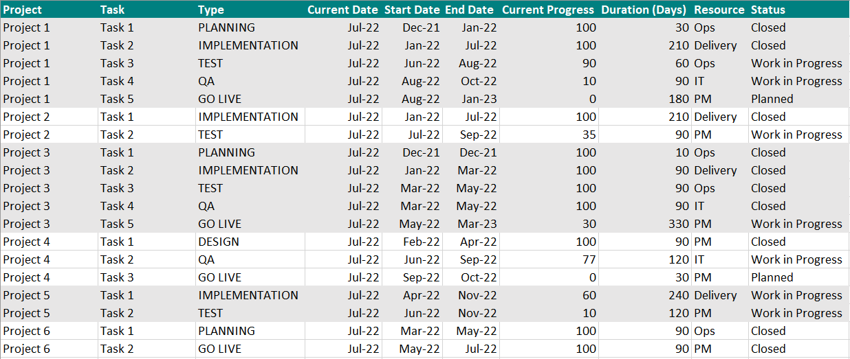 Project dataset table