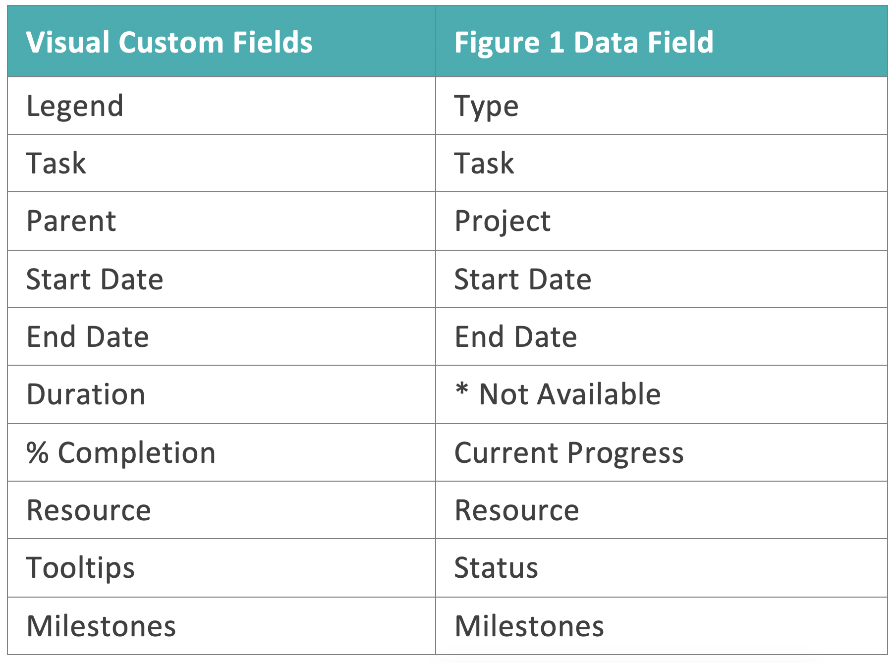 MS Gantt data relation table