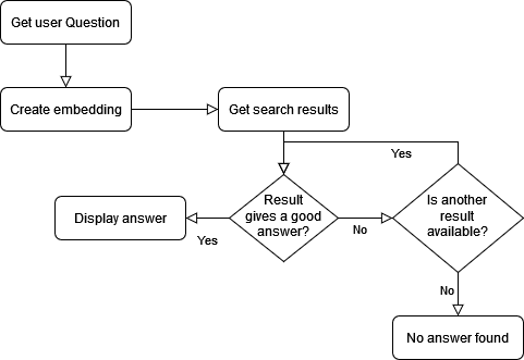 search flowchart