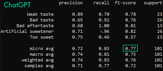 ChatGPT f1 score