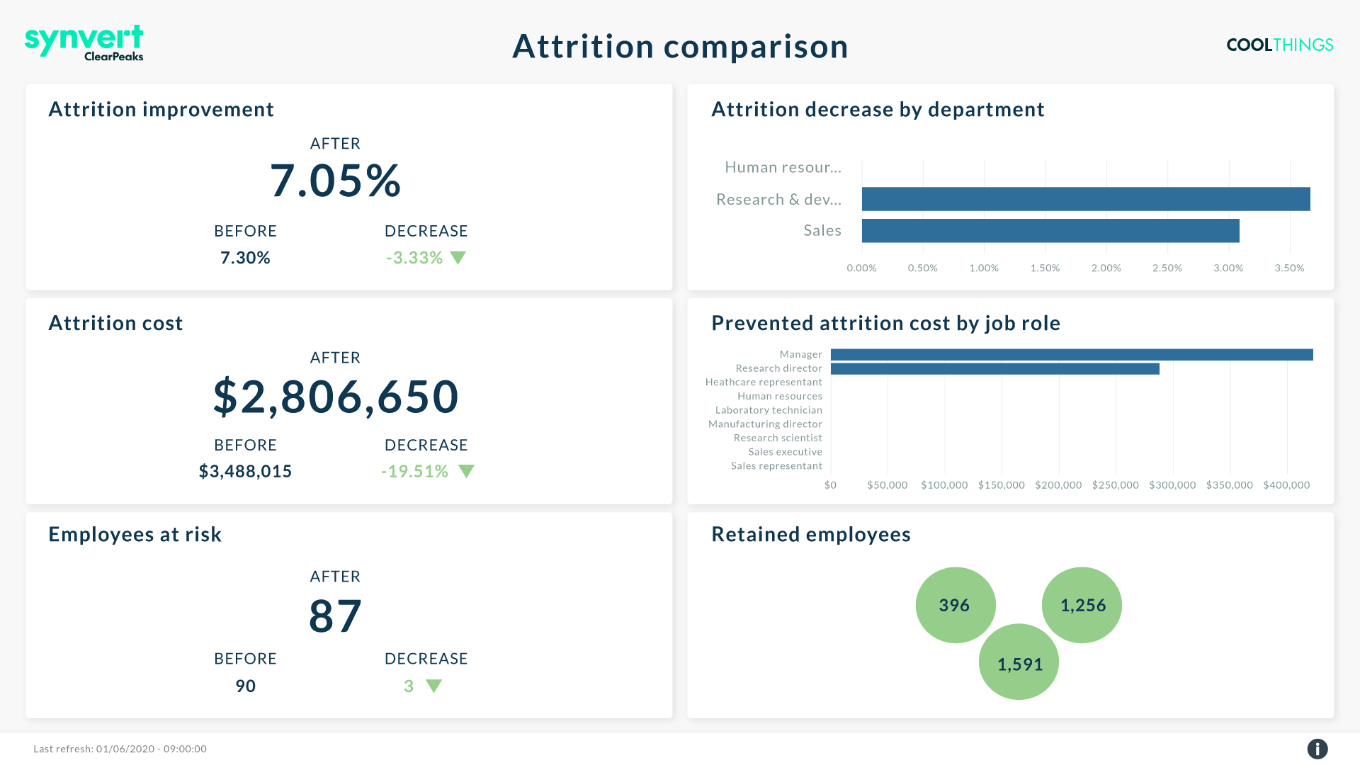 Screenshot of employee Attrition dashboard