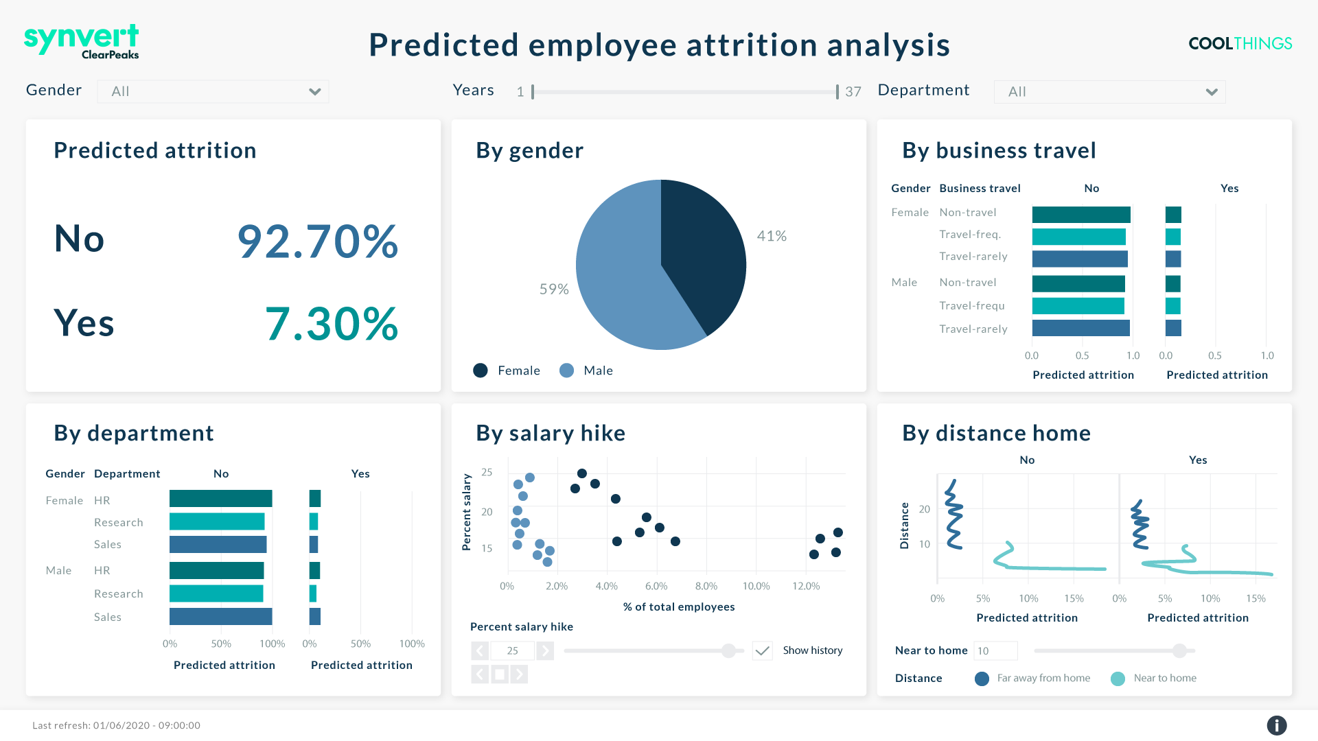 Screenshot of employee Attrition dashboard