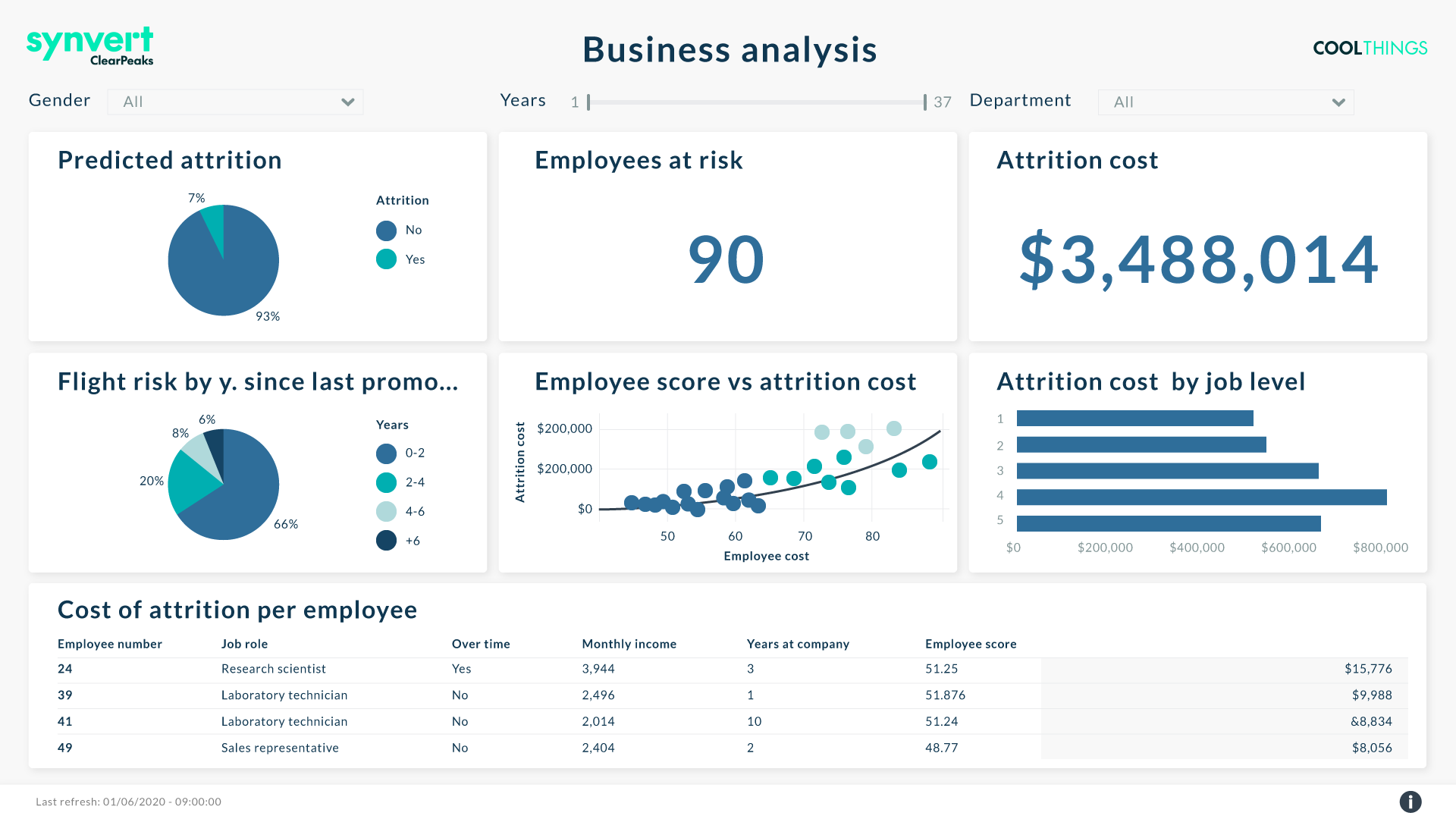 Screenshot of employee Attrition dashboard