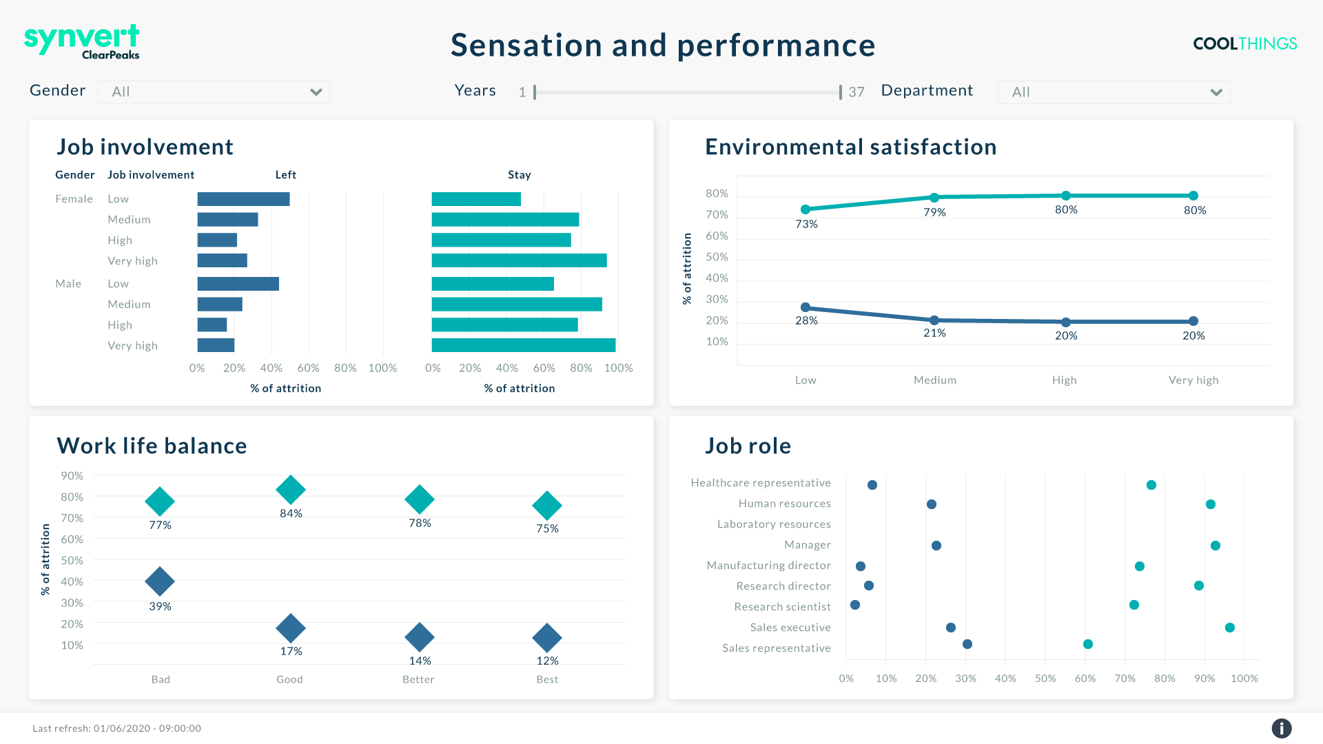 Screenshot of employee Attrition dashboard