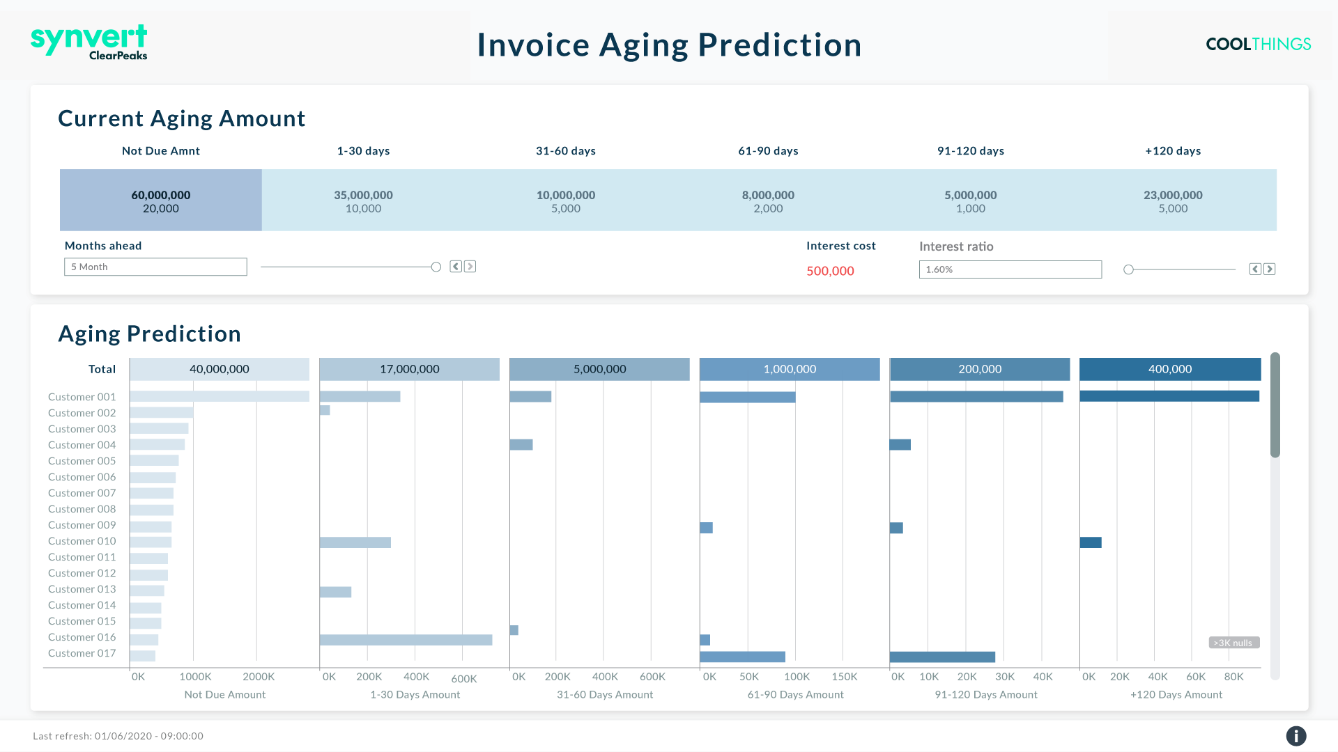 Dashboard Invoice Aging Prediction