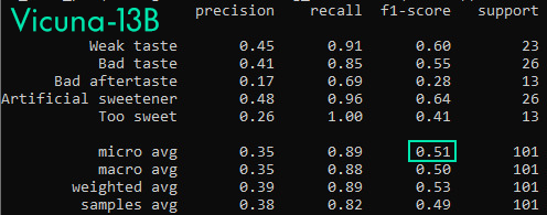 Vicuna f1 score