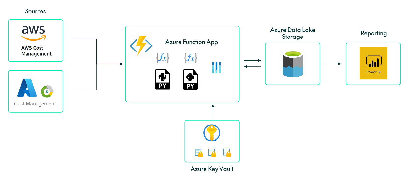 Cloud Costs diagram 