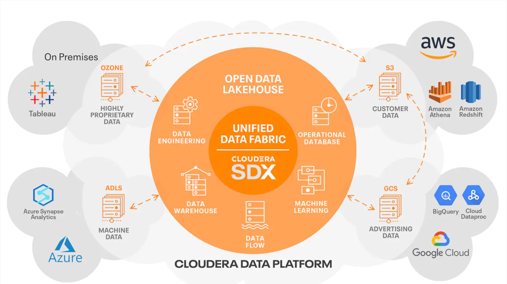 Exploring Data Fabric for Modern Data Architectures - ClearPeaks