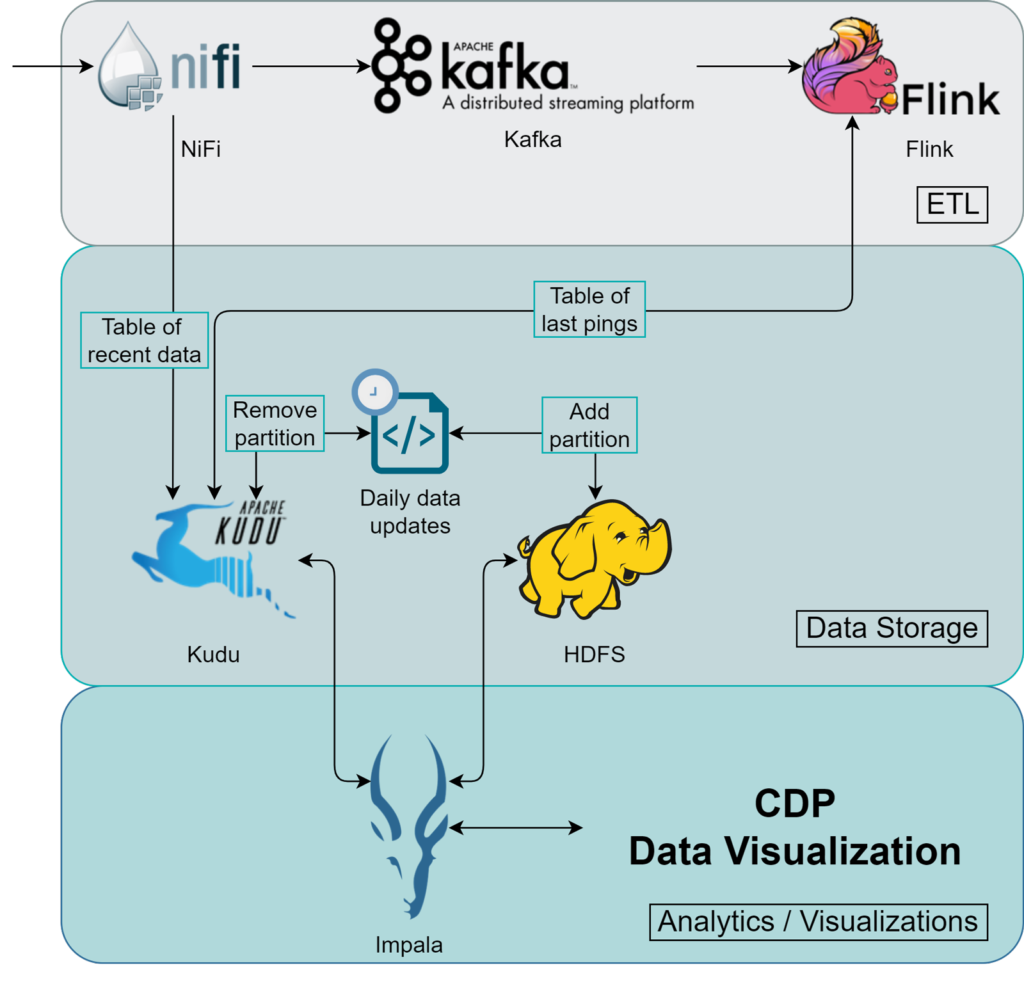 Schema of the data pipeline for the IoT framework in CDP