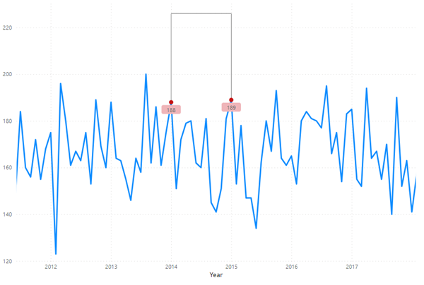 Power BI: Enhancing the Line Chart Visualisation - ClearPeaks Blog