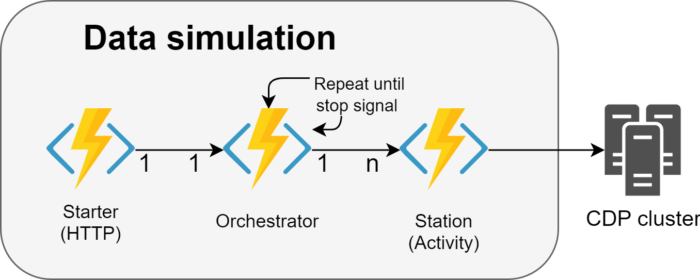 IoT Framework for Data Simulation and Analytics with Azure and Cloudera ...