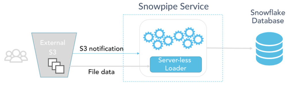 Change Data Capture (CDC) with NiFi and Snowflake - ClearPeaks Blog