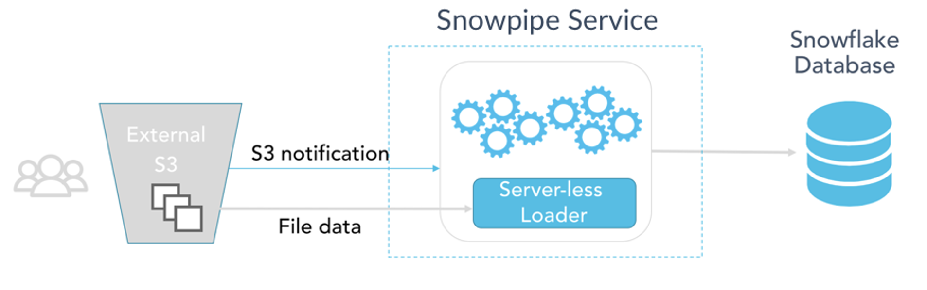 Snowpipe architecture