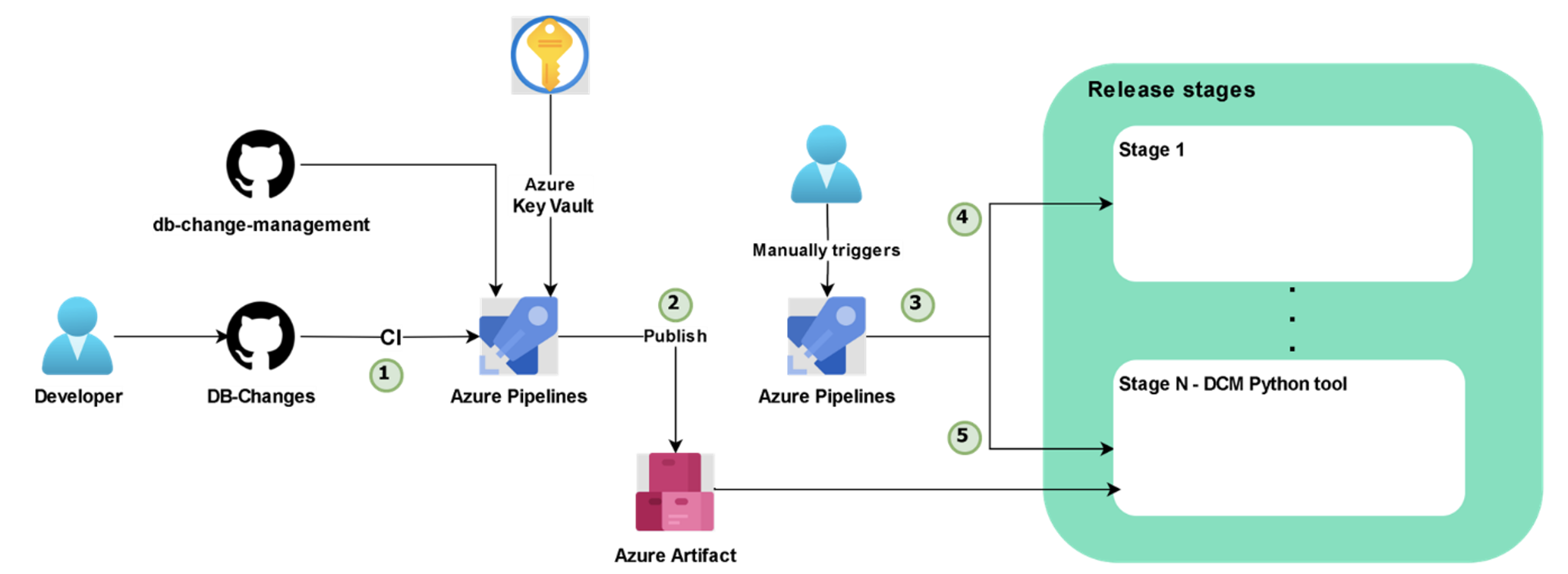 Schema of Azure DevOps DCM tool integration