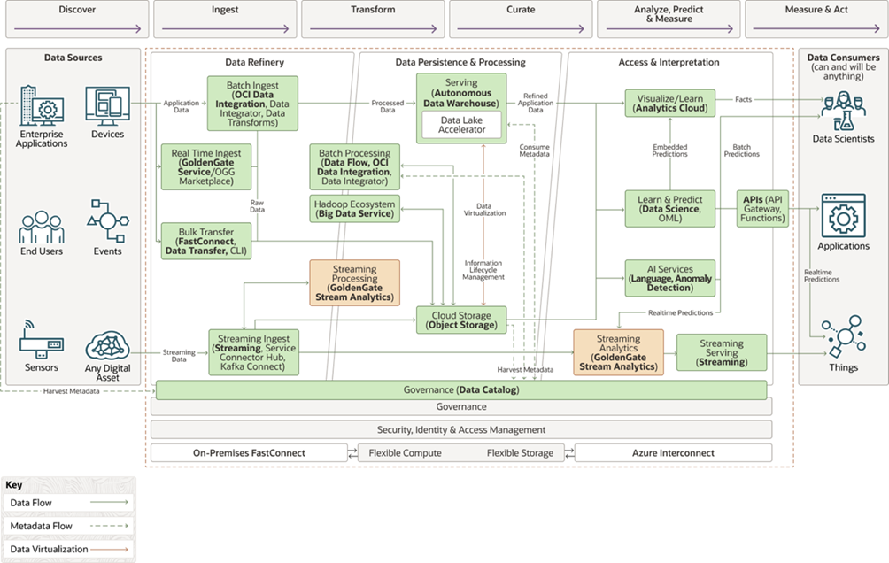 Sample database architecture