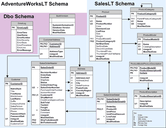 AdventureWorksLT Schema