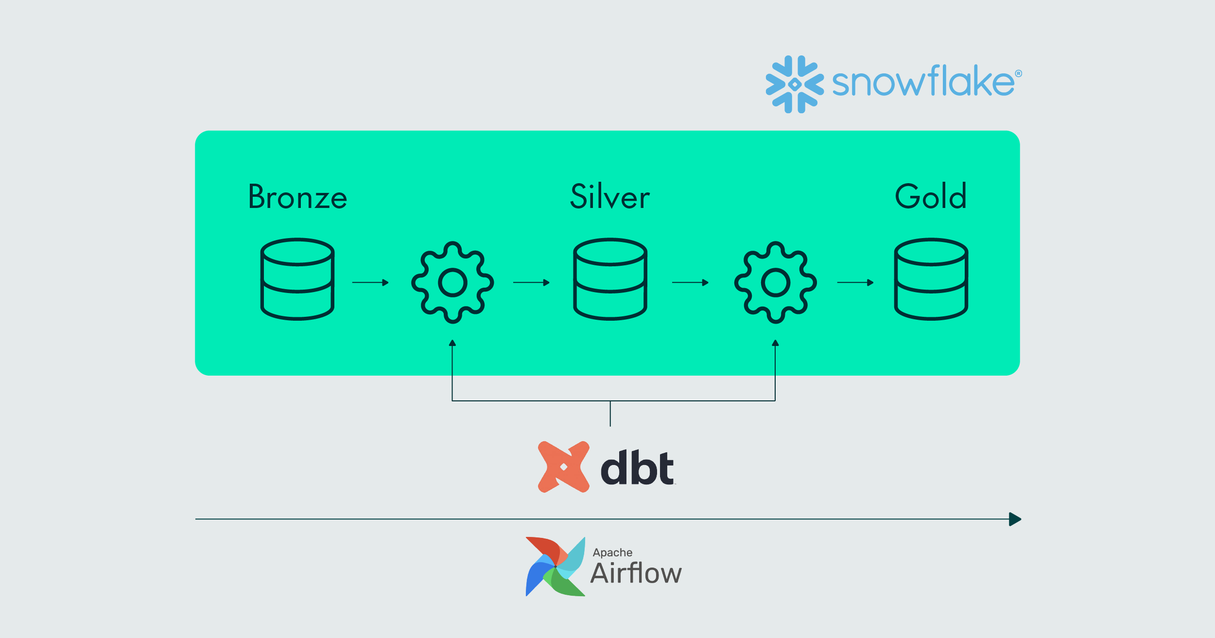 DBT and Snowflake Implementation for Data Transformation - ClearPeaks