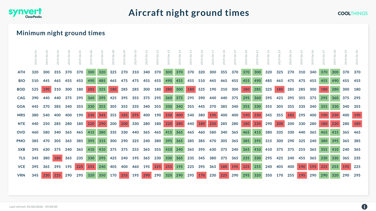 Screenshot of a aircraft night ground times dashboard