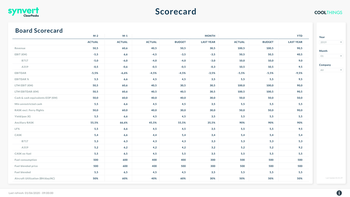 Screenshot of a scorecard dashboard
