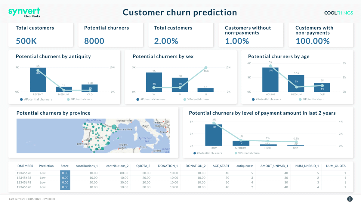 Screenshot of a customer churn prediction