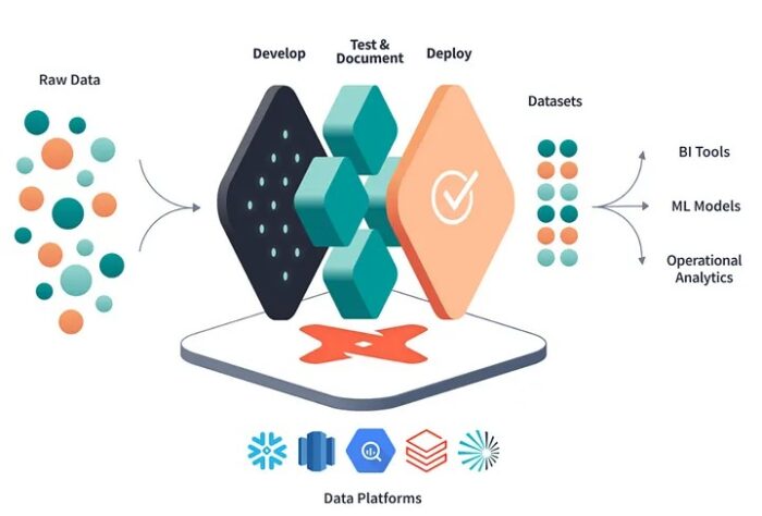 DBT and Snowflake Implementation for Data Transformation - ClearPeaks