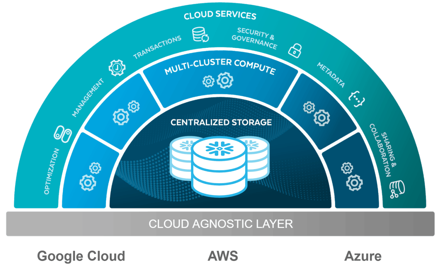 DBT and Snowflake Implementation for Data Transformation - ClearPeaks