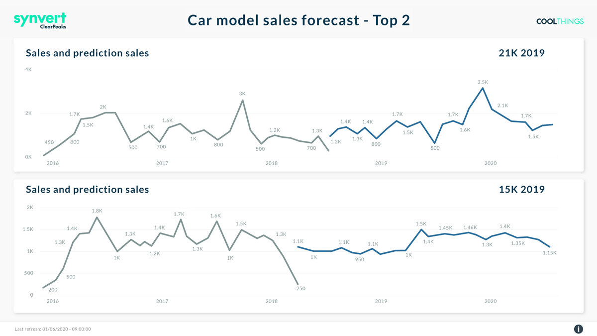 Screenshot of a car model sales forecast dashboard