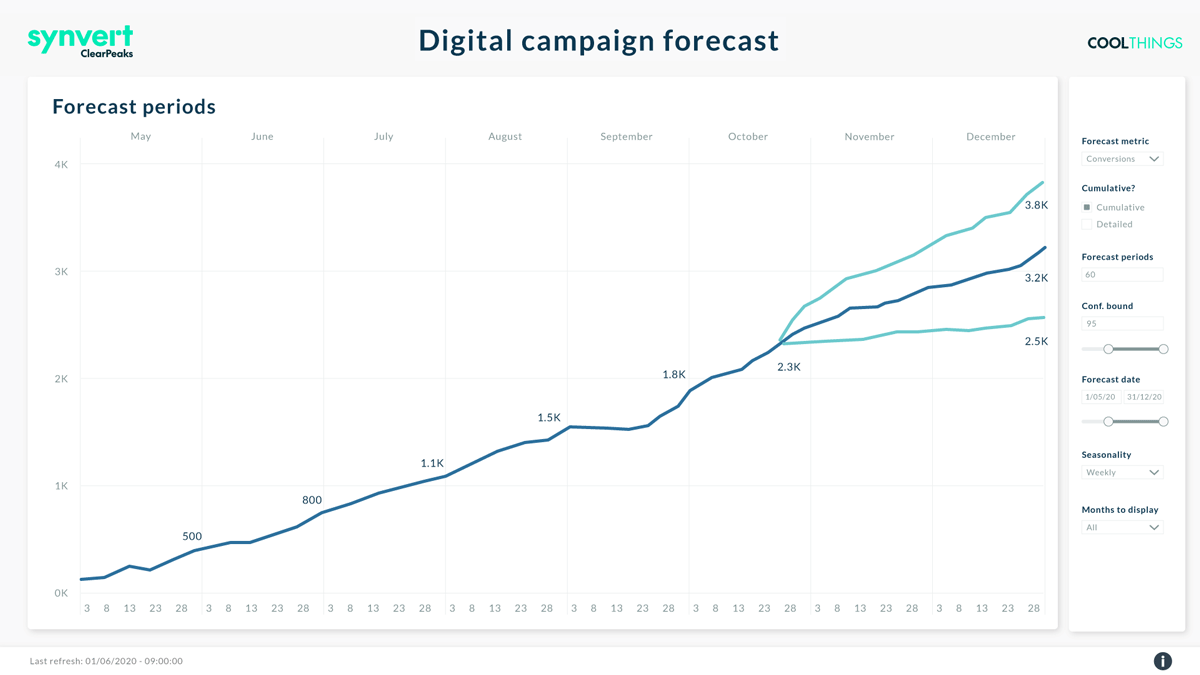 Screenshot of a digital campaign forecast dashboard