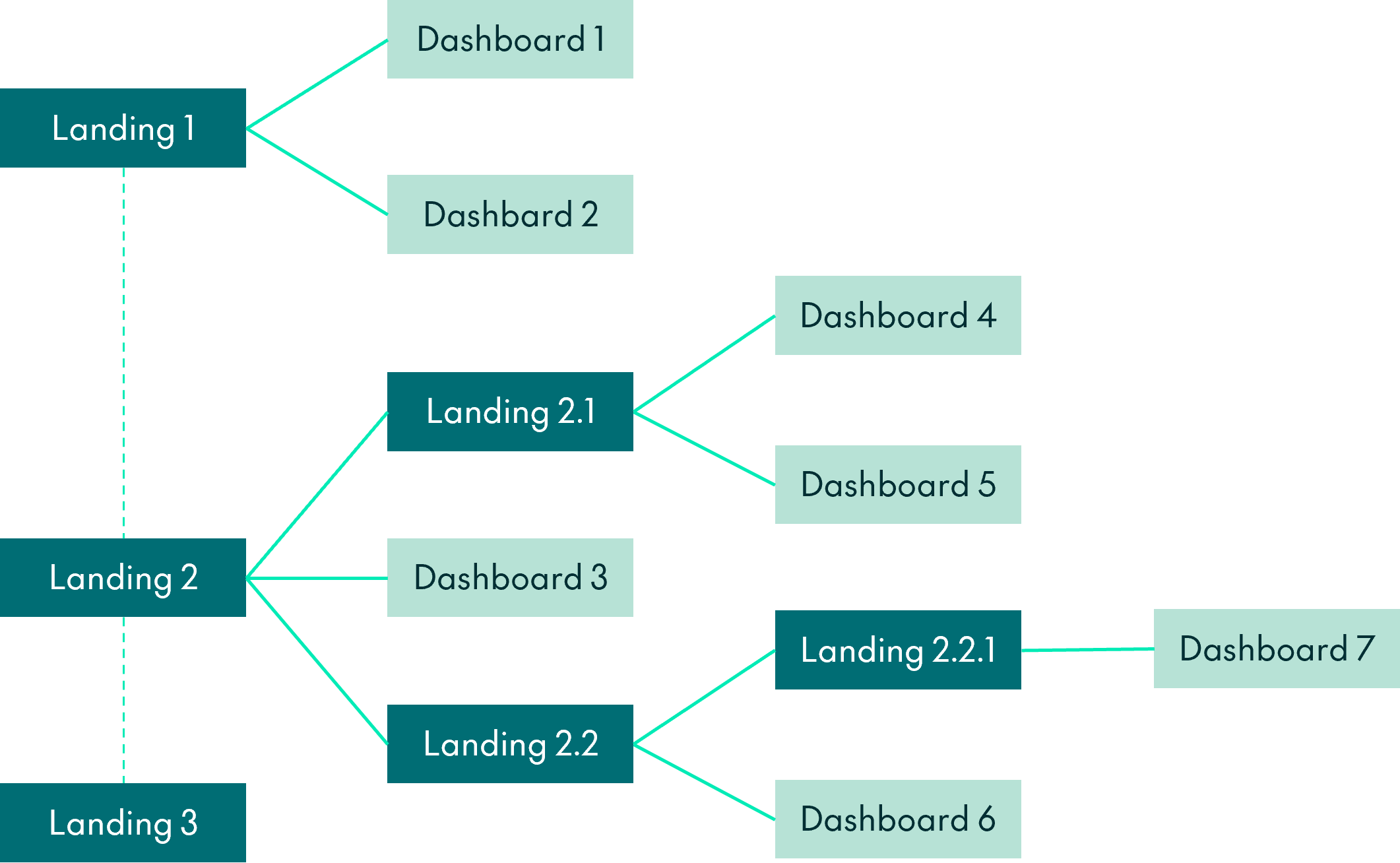 Holistic Navigation paradigm