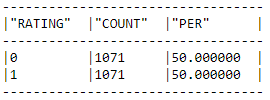 table with training data balanced Rating, count and per