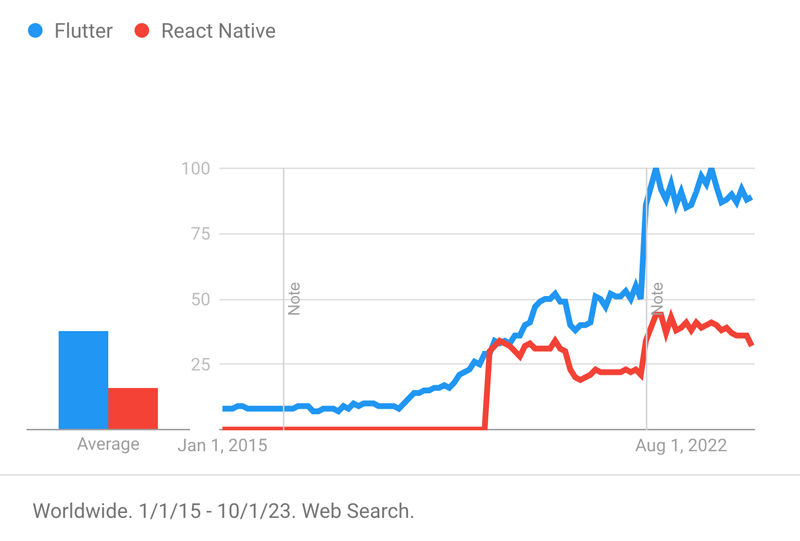 Google Trends Interest over time
