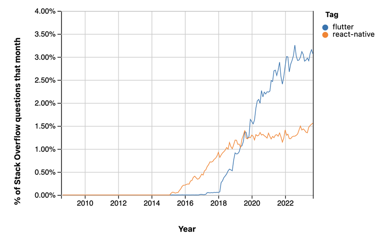Stack Overflow Trend