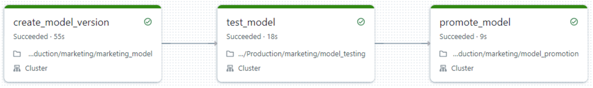 End-To-End MLOps in Databricks