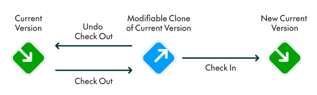 Version control status cycle