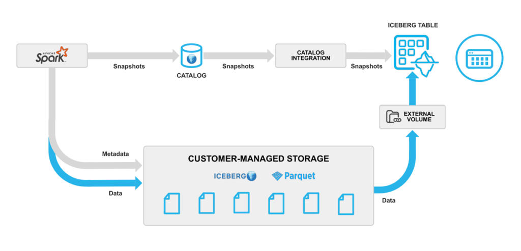 Externally managed catalogue