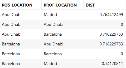 Distance between Location vectors