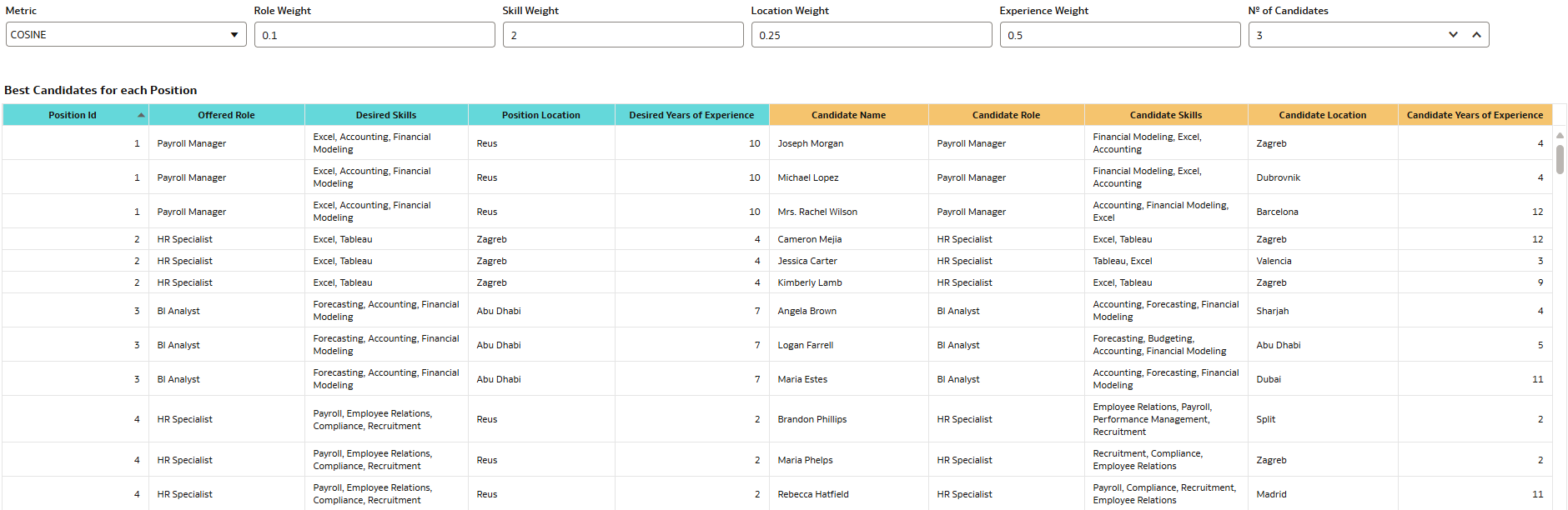 Results after changing parameter weights
