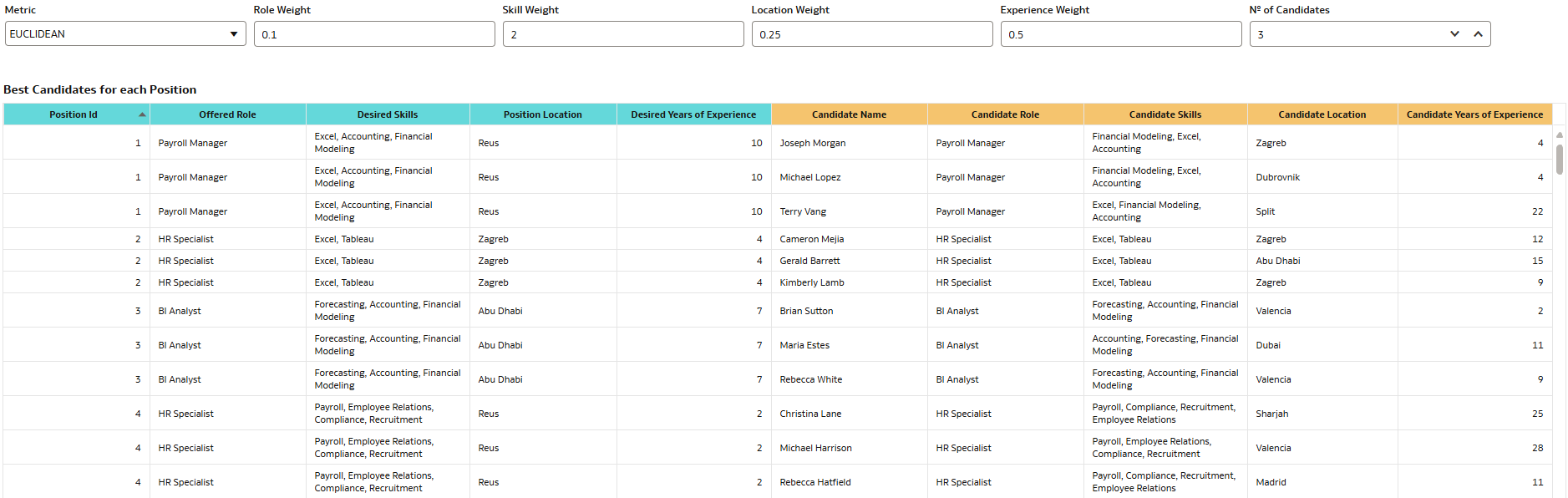 Results after changing search metric