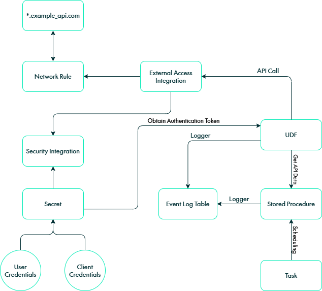 Snowflake API Flow
