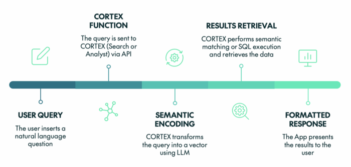 Exploring Snowflake Cortex AI Solutions for Chatbots (Cortex Analyst ...