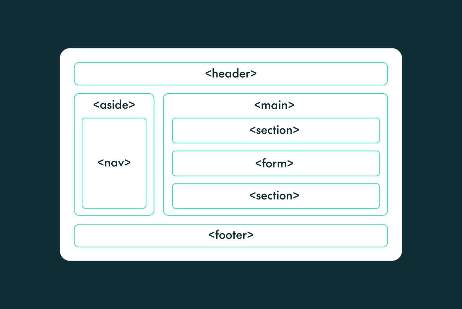 Html Landmarks Analysing Web Application Performance & Accessibility with Google ...