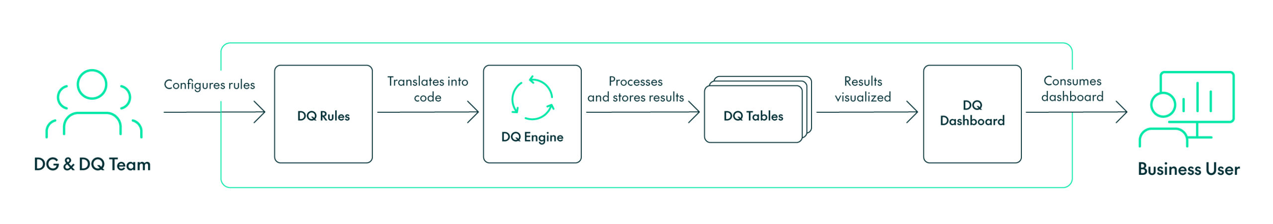 Data Quality Accelerator Approach