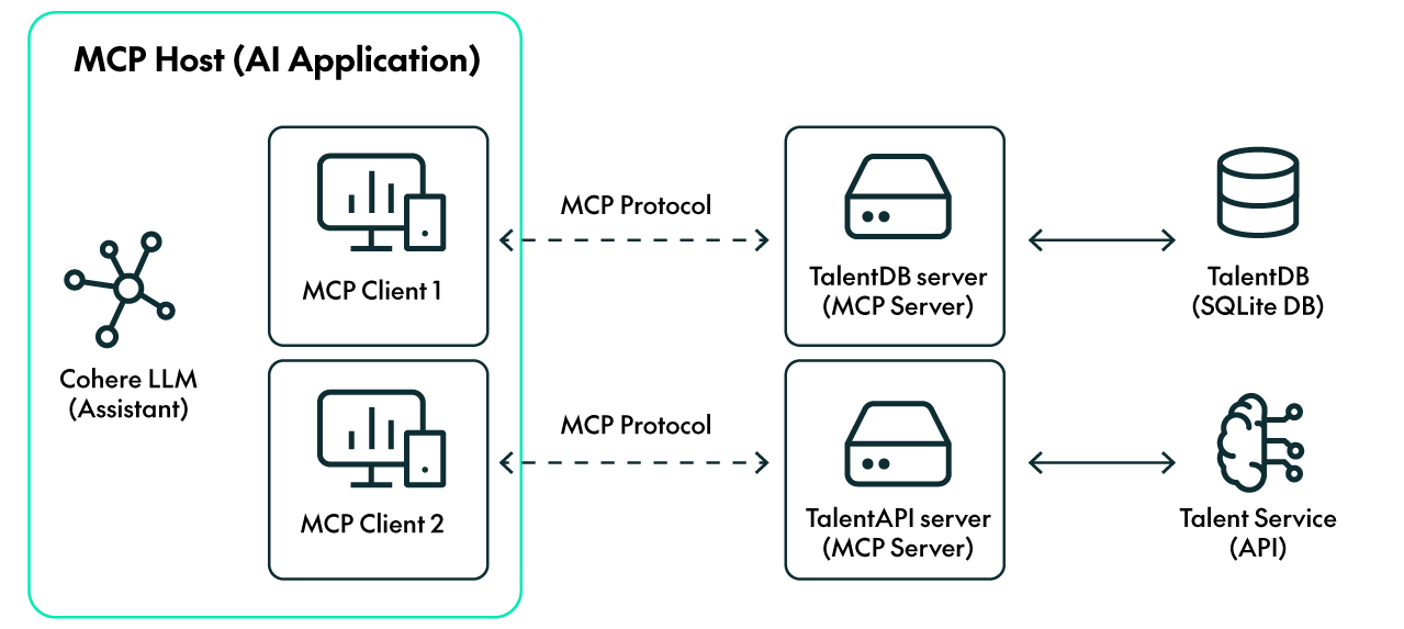 MCP Protocol Architecture