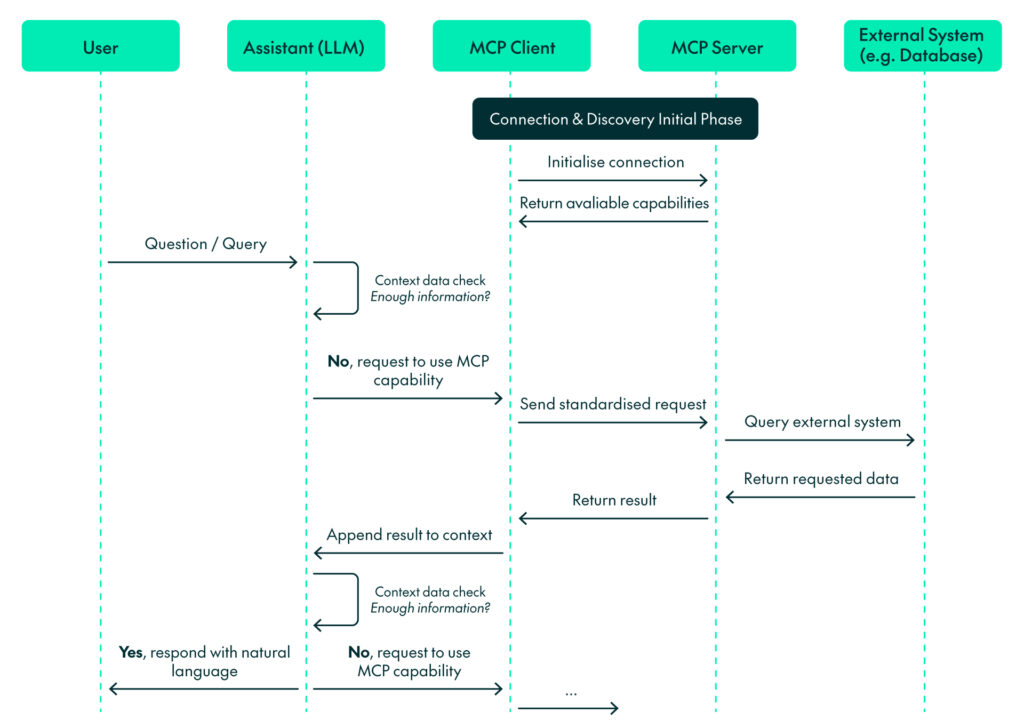 Model Context Protocol: The Next Step in AI Workflow Coordination ...